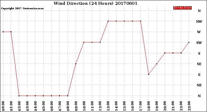 Milwaukee Weather Wind Direction<br>(24 Hours)