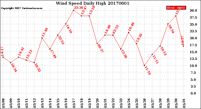 Milwaukee Weather Wind Speed<br>Daily High