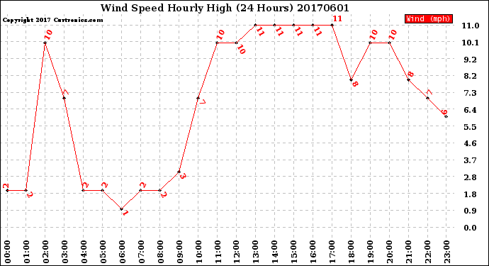 Milwaukee Weather Wind Speed<br>Hourly High<br>(24 Hours)