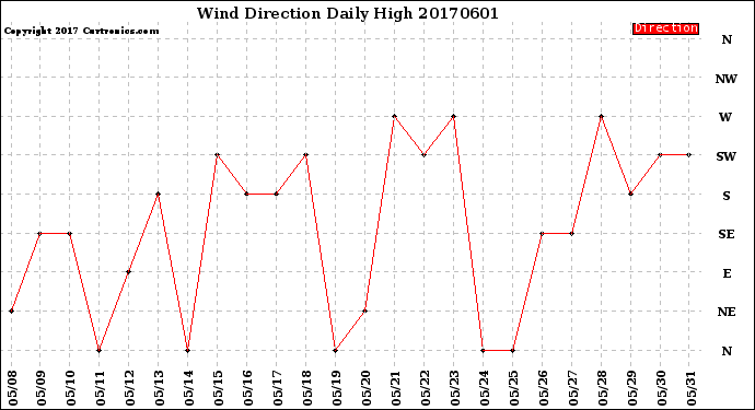 Milwaukee Weather Wind Direction<br>Daily High