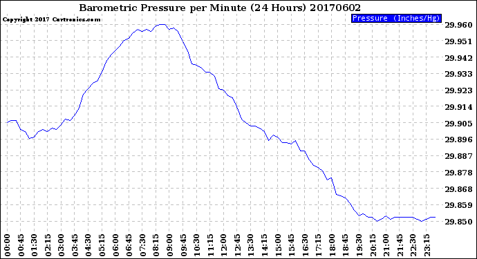 Milwaukee Weather Barometric Pressure<br>per Minute<br>(24 Hours)