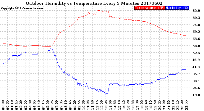 Milwaukee Weather Outdoor Humidity<br>vs Temperature<br>Every 5 Minutes