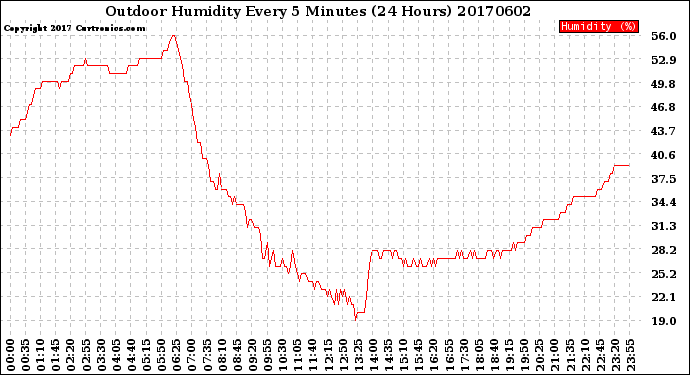 Milwaukee Weather Outdoor Humidity<br>Every 5 Minutes<br>(24 Hours)