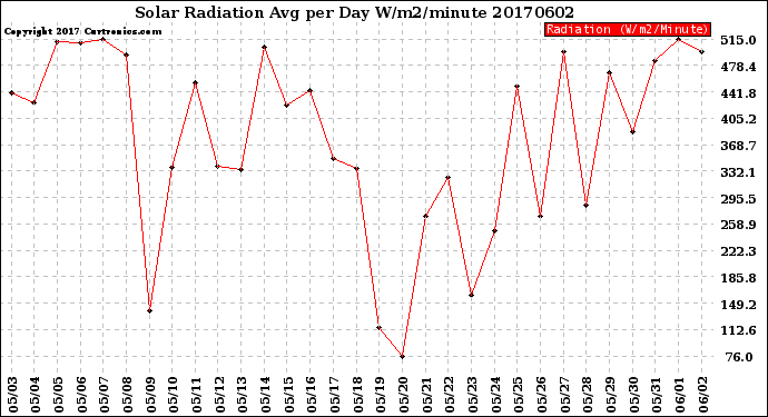 Milwaukee Weather Solar Radiation<br>Avg per Day W/m2/minute