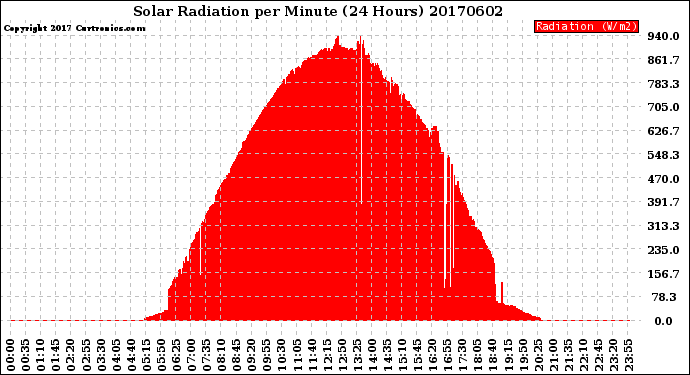 Milwaukee Weather Solar Radiation<br>per Minute<br>(24 Hours)