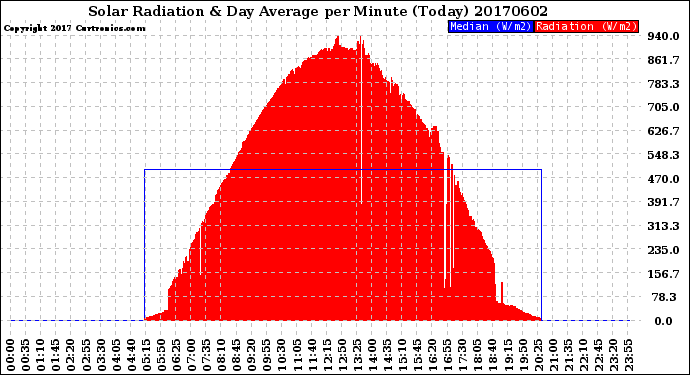 Milwaukee Weather Solar Radiation<br>& Day Average<br>per Minute<br>(Today)