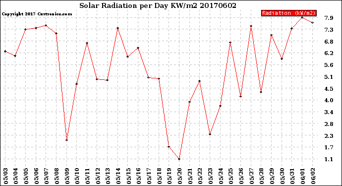 Milwaukee Weather Solar Radiation<br>per Day KW/m2