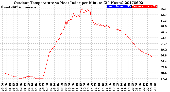 Milwaukee Weather Outdoor Temperature<br>vs Heat Index<br>per Minute<br>(24 Hours)