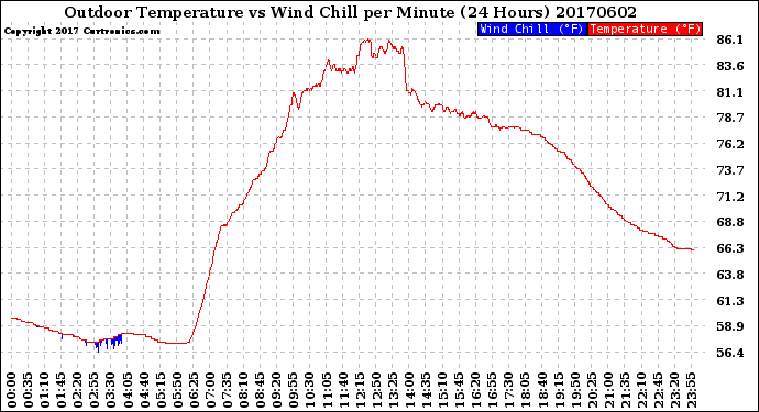 Milwaukee Weather Outdoor Temperature<br>vs Wind Chill<br>per Minute<br>(24 Hours)