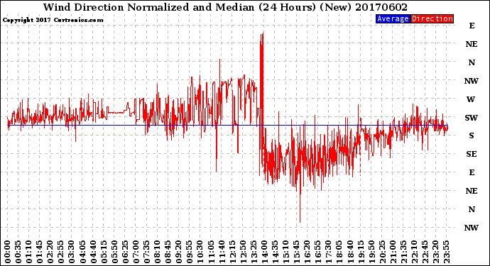 Milwaukee Weather Wind Direction<br>Normalized and Median<br>(24 Hours) (New)