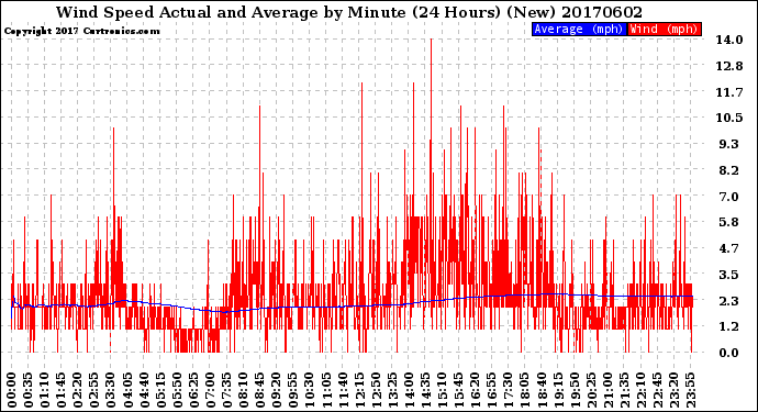 Milwaukee Weather Wind Speed<br>Actual and Average<br>by Minute<br>(24 Hours) (New)