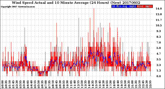 Milwaukee Weather Wind Speed<br>Actual and 10 Minute<br>Average<br>(24 Hours) (New)