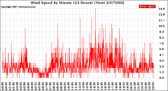 Milwaukee Weather Wind Speed<br>by Minute<br>(24 Hours) (New)