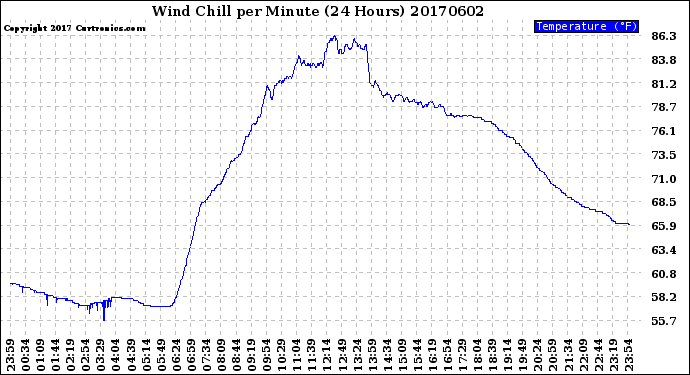 Milwaukee Weather Wind Chill<br>per Minute<br>(24 Hours)