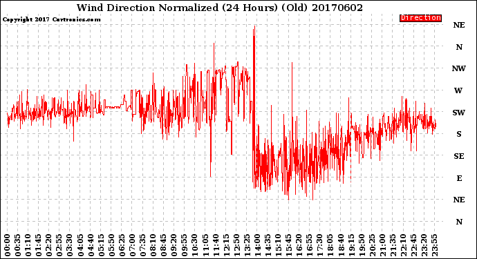 Milwaukee Weather Wind Direction<br>Normalized<br>(24 Hours) (Old)