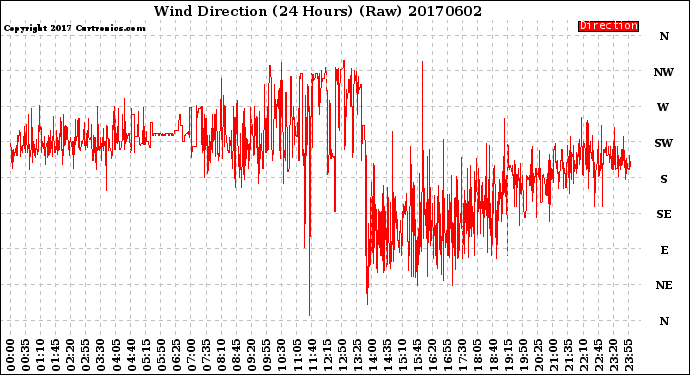 Milwaukee Weather Wind Direction<br>(24 Hours) (Raw)