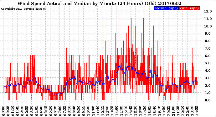 Milwaukee Weather Wind Speed<br>Actual and Median<br>by Minute<br>(24 Hours) (Old)