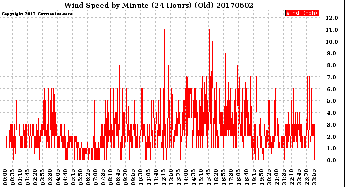 Milwaukee Weather Wind Speed<br>by Minute<br>(24 Hours) (Old)