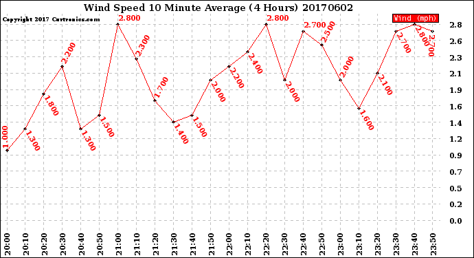 Milwaukee Weather Wind Speed<br>10 Minute Average<br>(4 Hours)