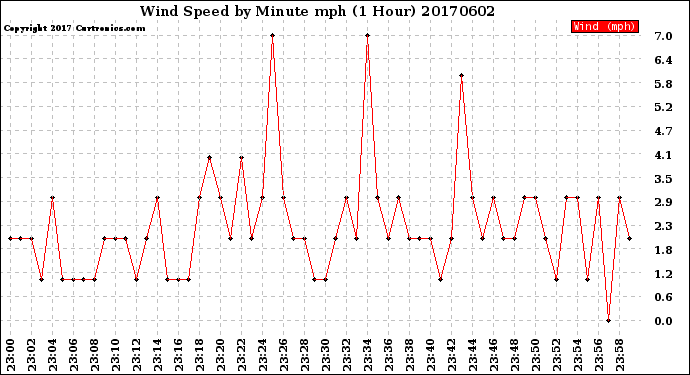 Milwaukee Weather Wind Speed<br>by Minute mph<br>(1 Hour)