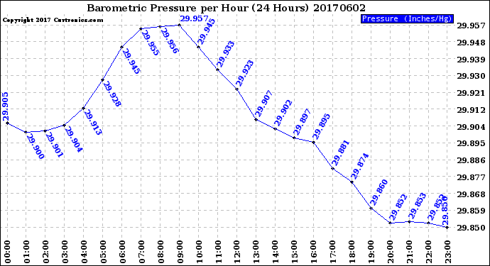 Milwaukee Weather Barometric Pressure<br>per Hour<br>(24 Hours)