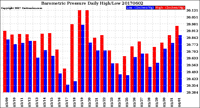 Milwaukee Weather Barometric Pressure<br>Daily High/Low