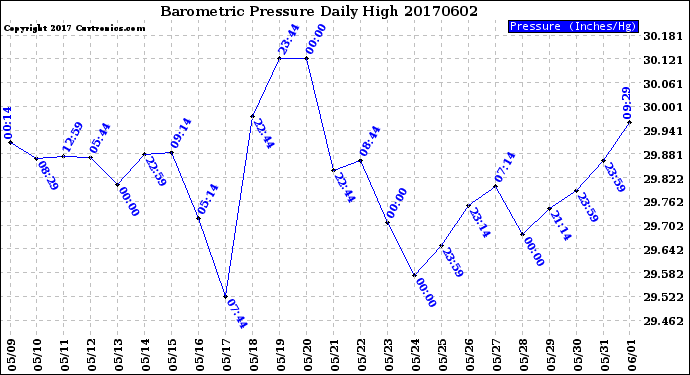 Milwaukee Weather Barometric Pressure<br>Daily High