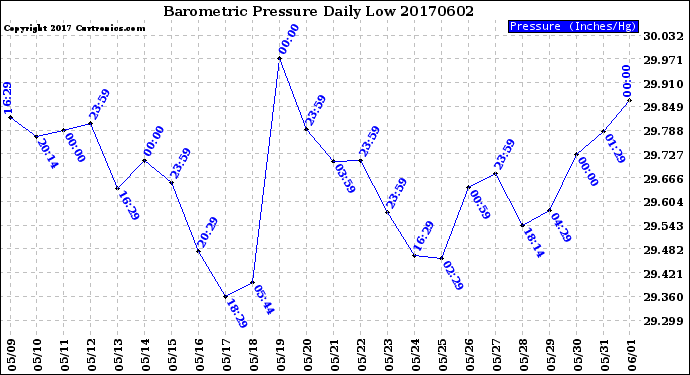 Milwaukee Weather Barometric Pressure<br>Daily Low