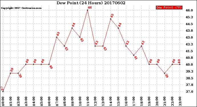 Milwaukee Weather Dew Point<br>(24 Hours)