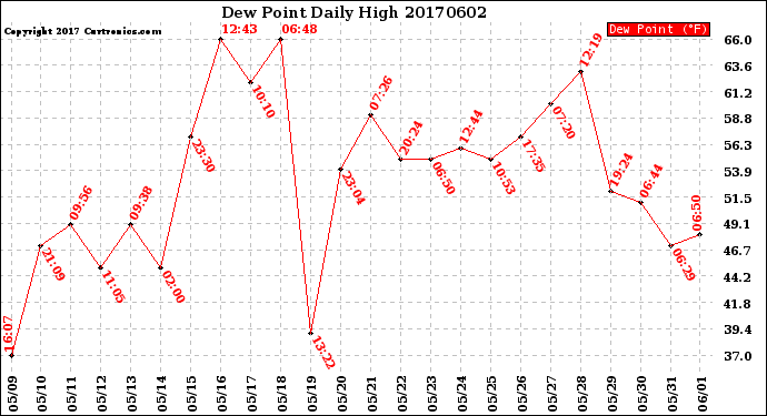 Milwaukee Weather Dew Point<br>Daily High