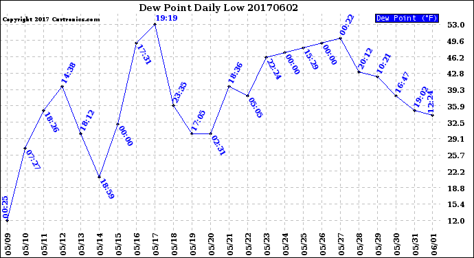 Milwaukee Weather Dew Point<br>Daily Low