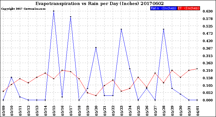 Milwaukee Weather Evapotranspiration<br>vs Rain per Day<br>(Inches)