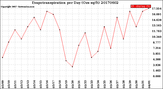 Milwaukee Weather Evapotranspiration<br>per Day (Ozs sq/ft)