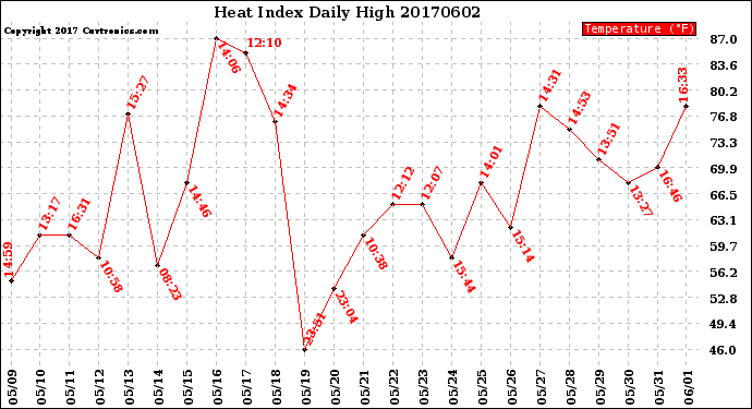 Milwaukee Weather Heat Index<br>Daily High