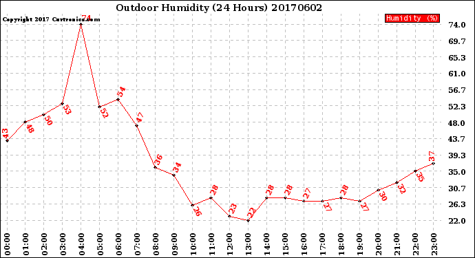 Milwaukee Weather Outdoor Humidity<br>(24 Hours)