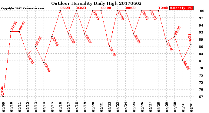 Milwaukee Weather Outdoor Humidity<br>Daily High