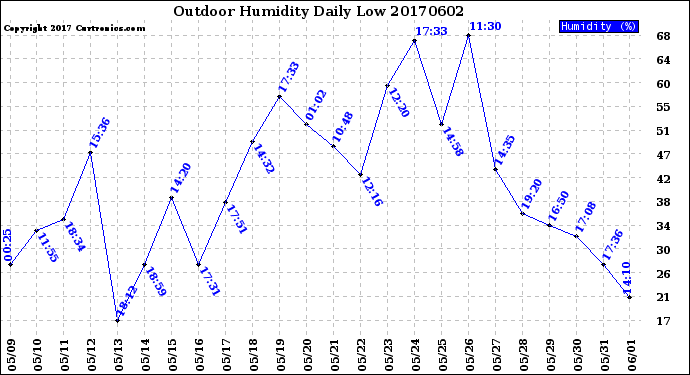 Milwaukee Weather Outdoor Humidity<br>Daily Low