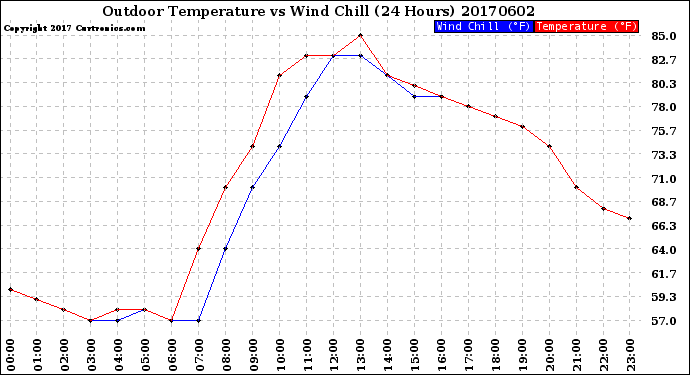 Milwaukee Weather Outdoor Temperature<br>vs Wind Chill<br>(24 Hours)