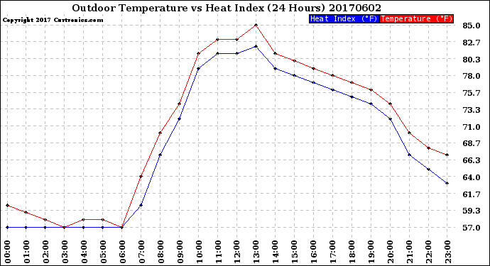 Milwaukee Weather Outdoor Temperature<br>vs Heat Index<br>(24 Hours)