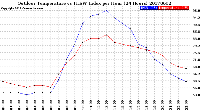 Milwaukee Weather Outdoor Temperature<br>vs THSW Index<br>per Hour<br>(24 Hours)