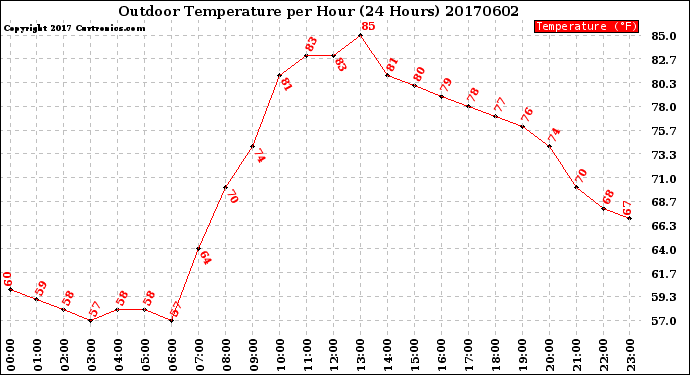 Milwaukee Weather Outdoor Temperature<br>per Hour<br>(24 Hours)