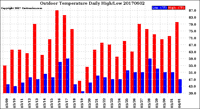 Milwaukee Weather Outdoor Temperature<br>Daily High/Low