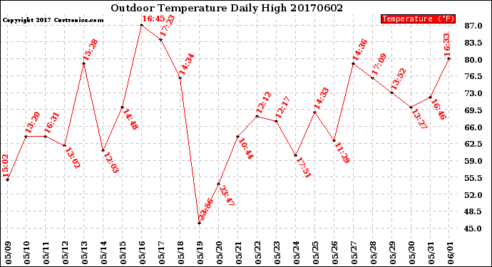 Milwaukee Weather Outdoor Temperature<br>Daily High