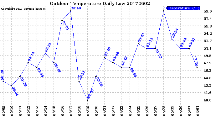 Milwaukee Weather Outdoor Temperature<br>Daily Low