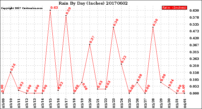 Milwaukee Weather Rain<br>By Day<br>(Inches)