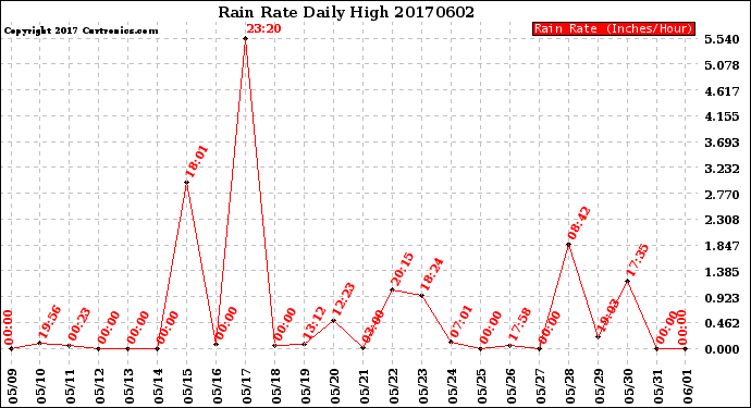 Milwaukee Weather Rain Rate<br>Daily High