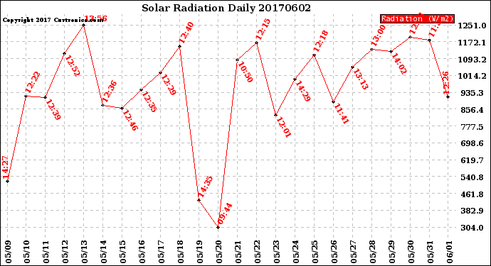 Milwaukee Weather Solar Radiation<br>Daily