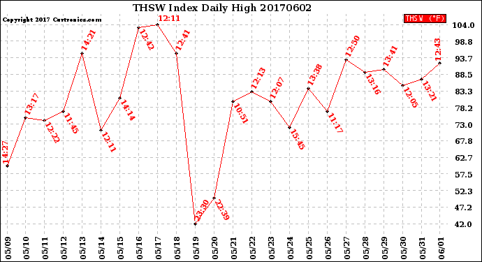 Milwaukee Weather THSW Index<br>Daily High