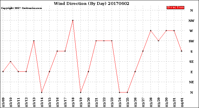 Milwaukee Weather Wind Direction<br>(By Day)