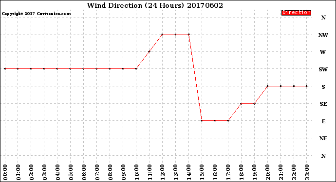 Milwaukee Weather Wind Direction<br>(24 Hours)